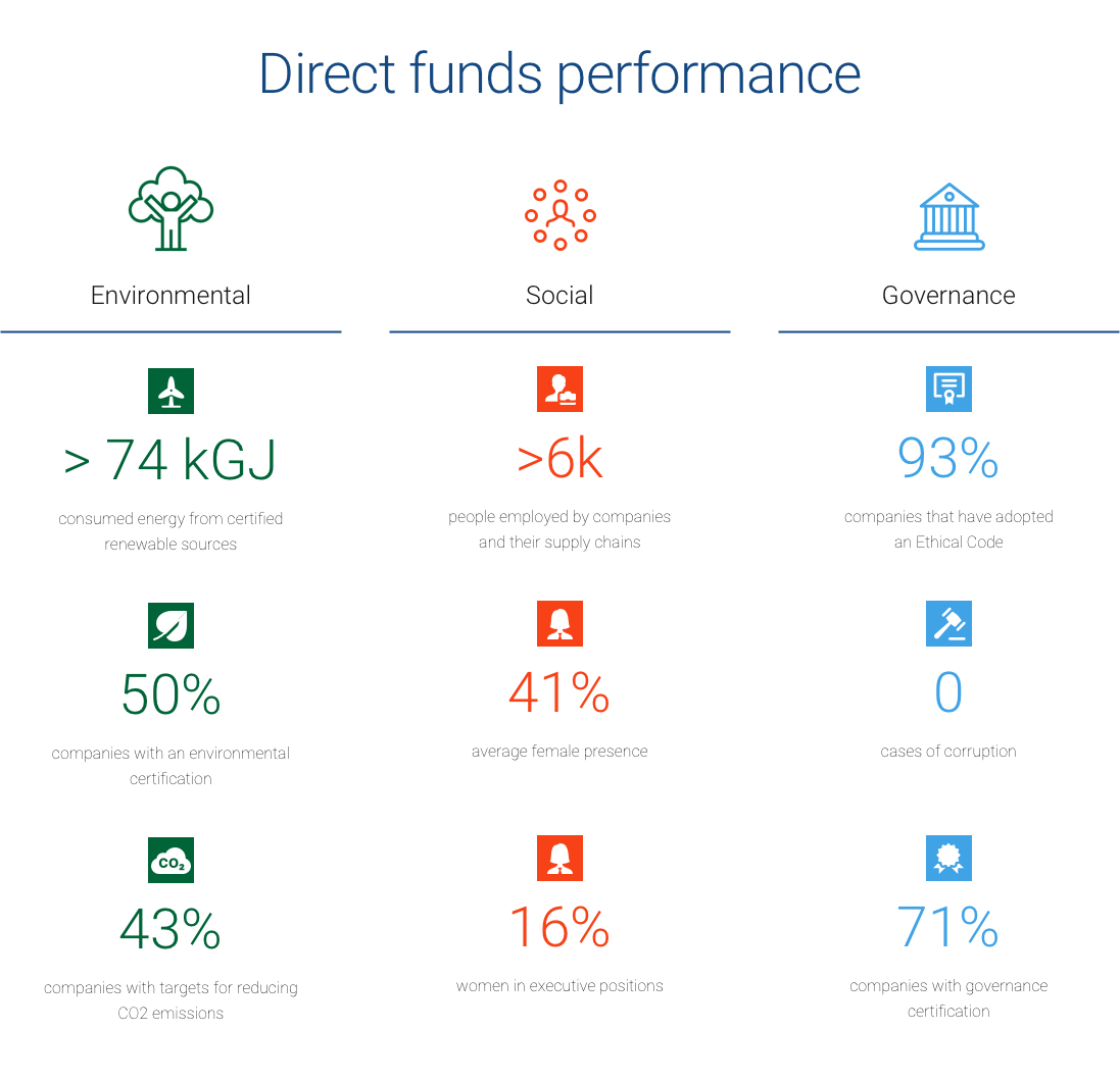 Direct funds performance
